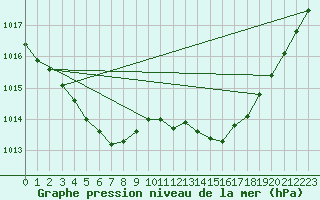 Courbe de la pression atmosphrique pour Cessieu le Haut (38)