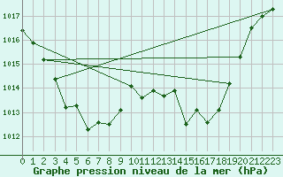 Courbe de la pression atmosphrique pour Cap Pertusato (2A)