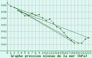 Courbe de la pression atmosphrique pour Brion (38)