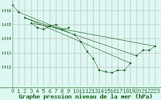 Courbe de la pression atmosphrique pour Tortosa