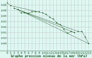 Courbe de la pression atmosphrique pour Bares