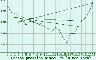 Courbe de la pression atmosphrique pour Braintree Andrewsfield