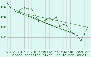 Courbe de la pression atmosphrique pour Figari (2A)
