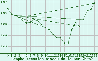 Courbe de la pression atmosphrique pour Metz-Nancy-Lorraine (57)