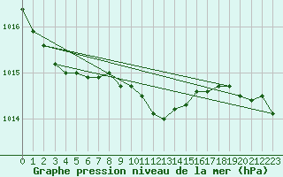 Courbe de la pression atmosphrique pour Fahy (Sw)