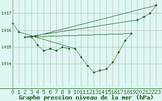 Courbe de la pression atmosphrique pour Nyon-Changins (Sw)