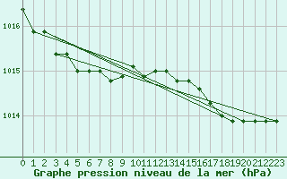 Courbe de la pression atmosphrique pour Le Havre - Octeville (76)