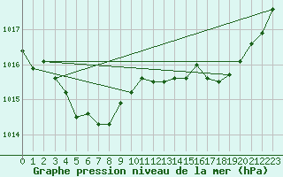 Courbe de la pression atmosphrique pour Bonnecombe - Les Salces (48)