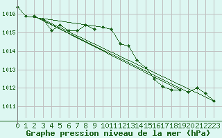 Courbe de la pression atmosphrique pour Pully-Lausanne (Sw)