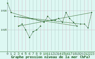 Courbe de la pression atmosphrique pour Gand (Be)