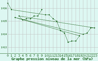 Courbe de la pression atmosphrique pour Ponza