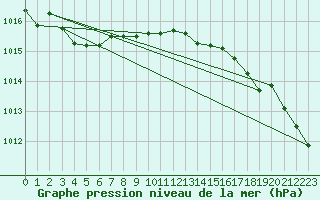 Courbe de la pression atmosphrique pour Crosby