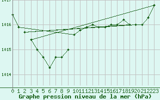 Courbe de la pression atmosphrique pour La Rochelle - Aerodrome (17)