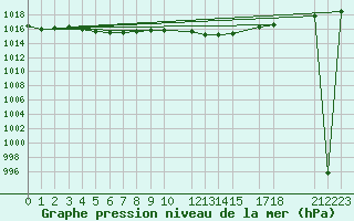 Courbe de la pression atmosphrique pour Sint Katelijne-waver (Be)