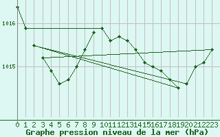 Courbe de la pression atmosphrique pour Nmes - Garons (30)