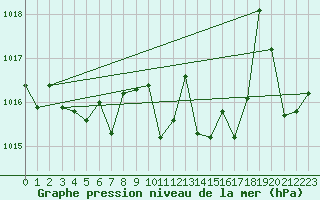 Courbe de la pression atmosphrique pour Bouveret