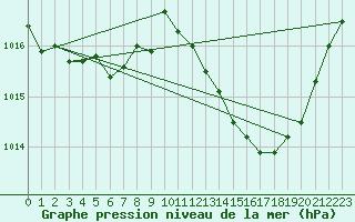 Courbe de la pression atmosphrique pour Anglars St-Flix(12)