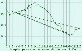 Courbe de la pression atmosphrique pour Dole-Tavaux (39)
