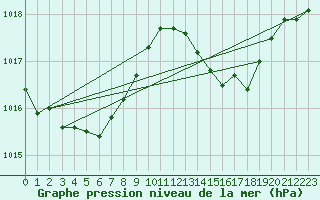 Courbe de la pression atmosphrique pour Cuxac-Cabards (11)