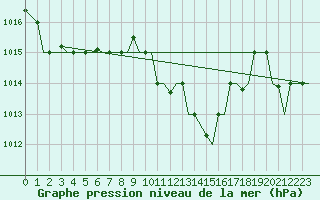 Courbe de la pression atmosphrique pour Enfidha Hammamet