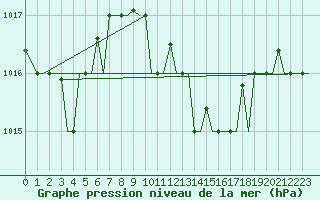 Courbe de la pression atmosphrique pour Alghero