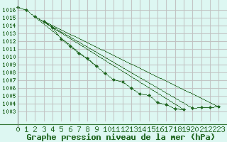 Courbe de la pression atmosphrique pour Le Mesnil-Esnard (76)