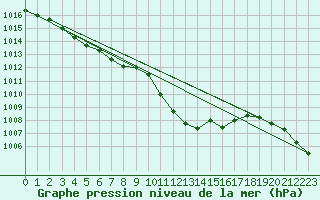 Courbe de la pression atmosphrique pour Kuemmersruck