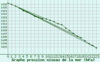Courbe de la pression atmosphrique pour Troyes (10)