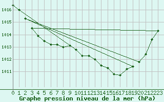 Courbe de la pression atmosphrique pour Lignerolles (03)