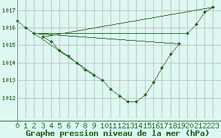 Courbe de la pression atmosphrique pour Trondheim Voll