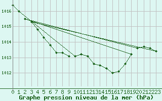Courbe de la pression atmosphrique pour Anglars St-Flix(12)