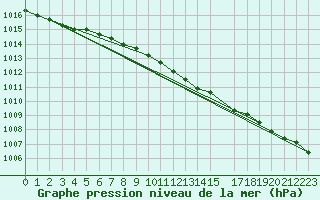 Courbe de la pression atmosphrique pour Rangedala