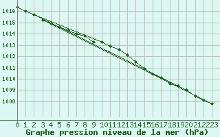 Courbe de la pression atmosphrique pour Torsvag Fyr