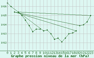 Courbe de la pression atmosphrique pour Baye (51)
