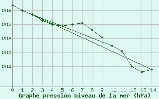 Courbe de la pression atmosphrique pour Sandomierz