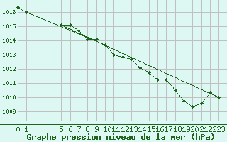 Courbe de la pression atmosphrique pour Buzenol (Be)