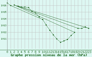 Courbe de la pression atmosphrique pour Fahy (Sw)