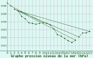 Courbe de la pression atmosphrique pour Hyres (83)