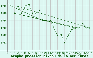 Courbe de la pression atmosphrique pour Izmir / Cigli