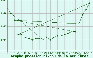 Courbe de la pression atmosphrique pour Lake Vyrnwy