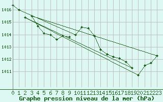 Courbe de la pression atmosphrique pour Puissalicon (34)