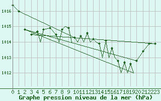 Courbe de la pression atmosphrique pour Gibraltar (UK)
