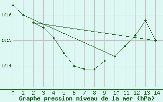 Courbe de la pression atmosphrique pour Nexoe Vest