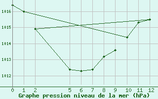 Courbe de la pression atmosphrique pour Ngayawili