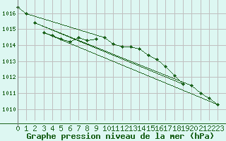 Courbe de la pression atmosphrique pour Kirkjubaejarklaustur