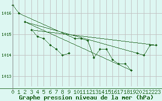 Courbe de la pression atmosphrique pour Sisteron (04)