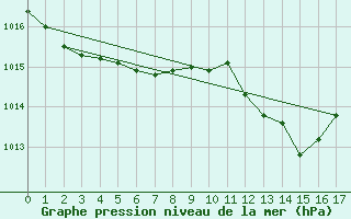 Courbe de la pression atmosphrique pour Ruhnu