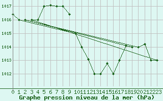 Courbe de la pression atmosphrique pour Beira