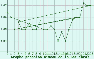 Courbe de la pression atmosphrique pour Al Hoceima