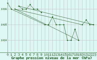 Courbe de la pression atmosphrique pour Grazzanise